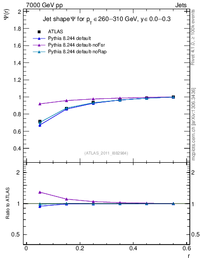 Plot of js_int in 7000 GeV pp collisions