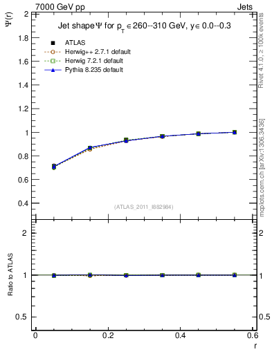 Plot of js_int in 7000 GeV pp collisions