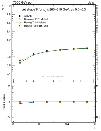 Plot of js_int in 7000 GeV pp collisions