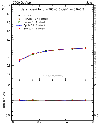Plot of js_int in 7000 GeV pp collisions