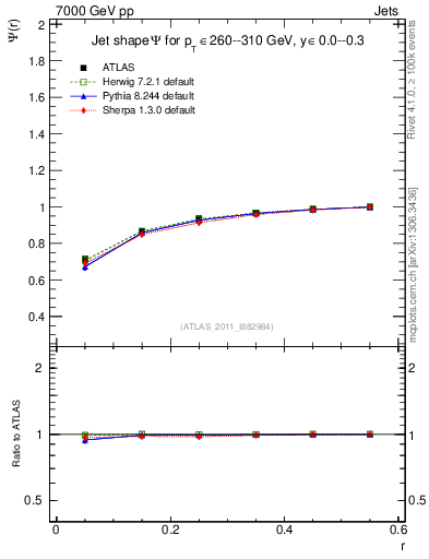 Plot of js_int in 7000 GeV pp collisions