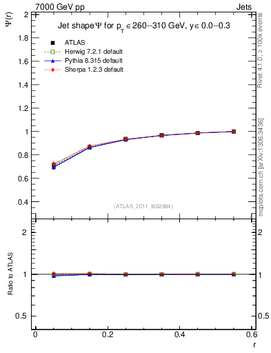 Plot of js_int in 7000 GeV pp collisions