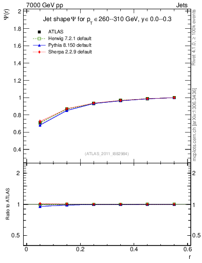 Plot of js_int in 7000 GeV pp collisions
