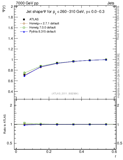 Plot of js_int in 7000 GeV pp collisions