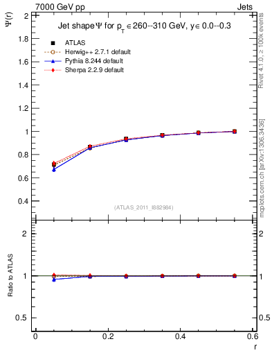 Plot of js_int in 7000 GeV pp collisions