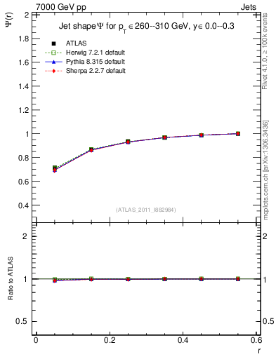 Plot of js_int in 7000 GeV pp collisions