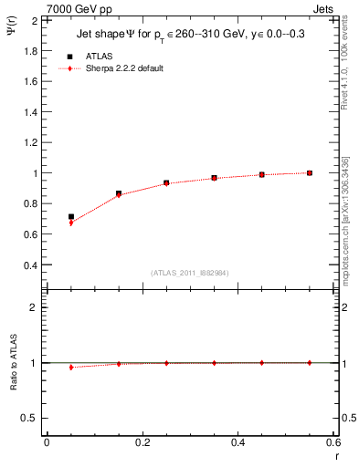 Plot of js_int in 7000 GeV pp collisions