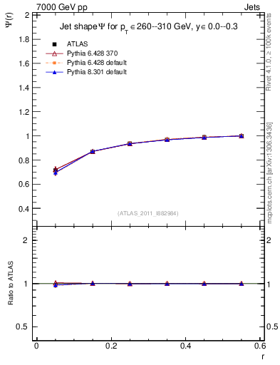 Plot of js_int in 7000 GeV pp collisions