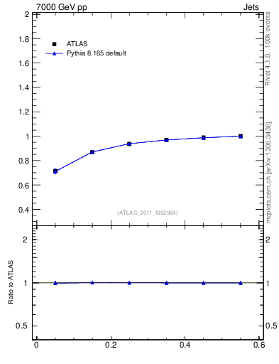 Plot of js_int in 7000 GeV pp collisions