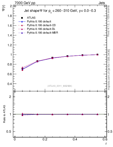 Plot of js_int in 7000 GeV pp collisions