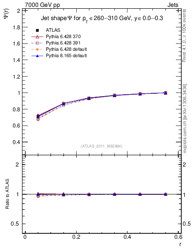 Plot of js_int in 7000 GeV pp collisions