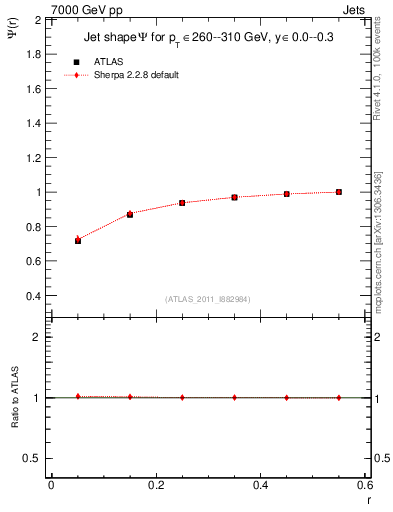 Plot of js_int in 7000 GeV pp collisions