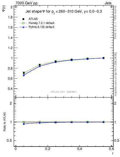 Plot of js_int in 7000 GeV pp collisions