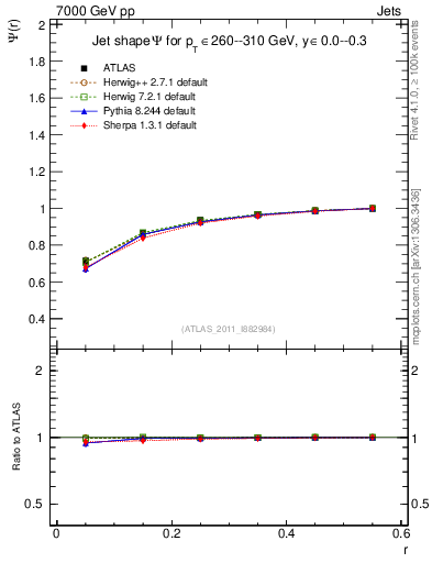 Plot of js_int in 7000 GeV pp collisions