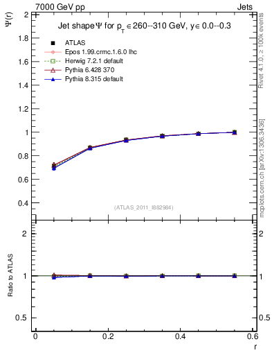 Plot of js_int in 7000 GeV pp collisions