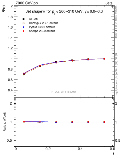 Plot of js_int in 7000 GeV pp collisions