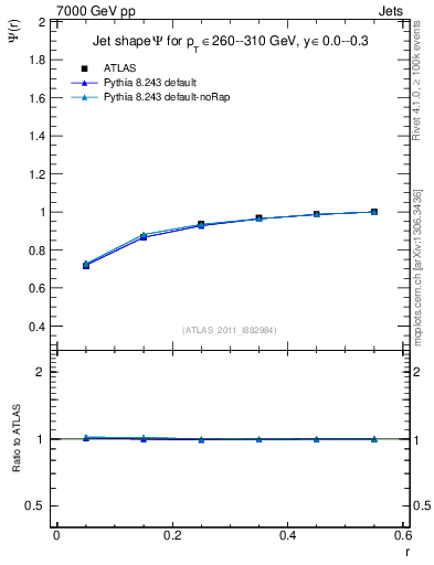 Plot of js_int in 7000 GeV pp collisions
