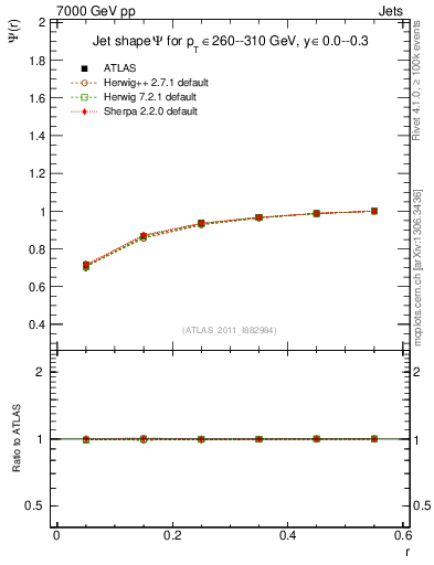 Plot of js_int in 7000 GeV pp collisions