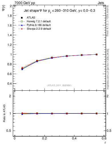 Plot of js_int in 7000 GeV pp collisions