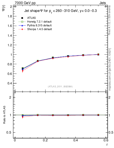 Plot of js_int in 7000 GeV pp collisions