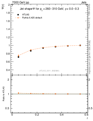 Plot of js_int in 7000 GeV pp collisions
