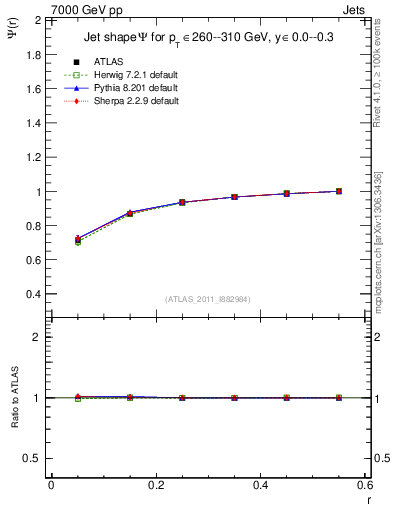 Plot of js_int in 7000 GeV pp collisions