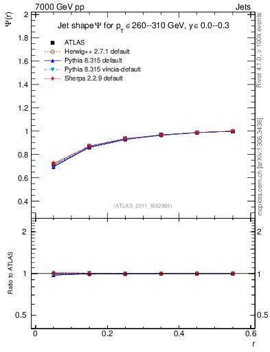 Plot of js_int in 7000 GeV pp collisions