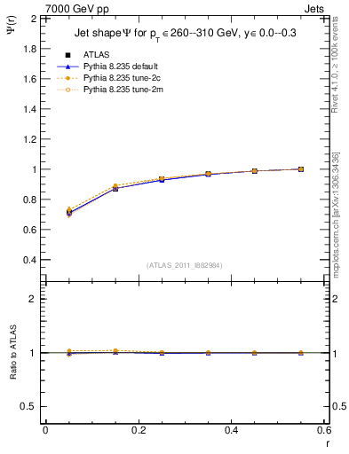 Plot of js_int in 7000 GeV pp collisions