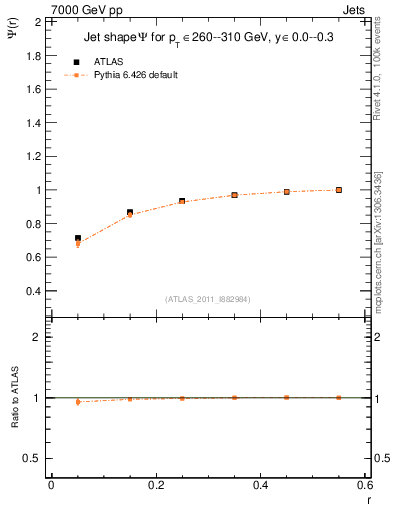 Plot of js_int in 7000 GeV pp collisions