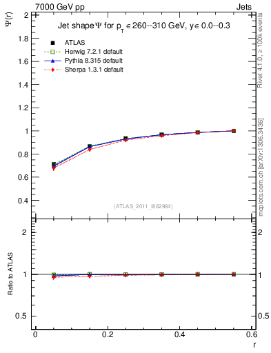 Plot of js_int in 7000 GeV pp collisions