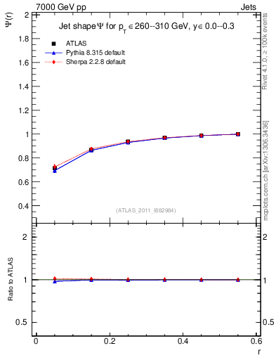 Plot of js_int in 7000 GeV pp collisions