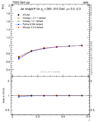 Plot of js_int in 7000 GeV pp collisions