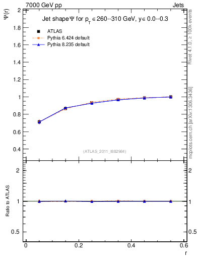 Plot of js_int in 7000 GeV pp collisions