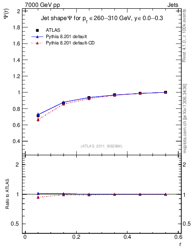 Plot of js_int in 7000 GeV pp collisions