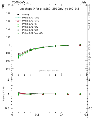 Plot of js_int in 7000 GeV pp collisions