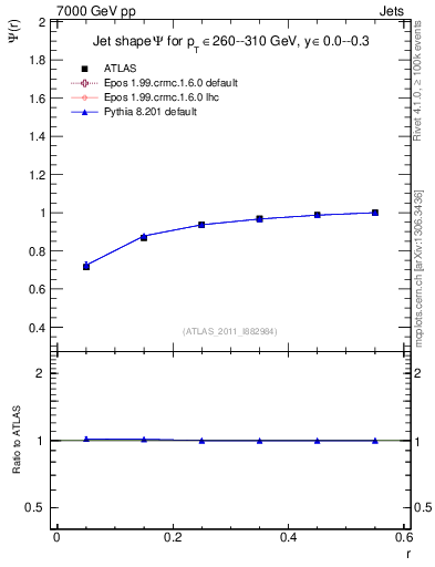 Plot of js_int in 7000 GeV pp collisions