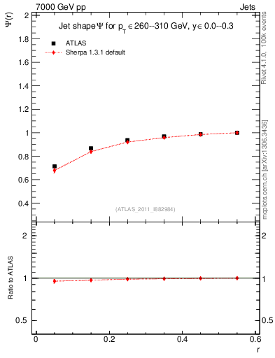 Plot of js_int in 7000 GeV pp collisions