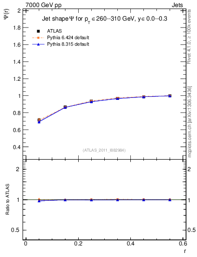 Plot of js_int in 7000 GeV pp collisions