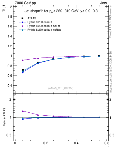 Plot of js_int in 7000 GeV pp collisions