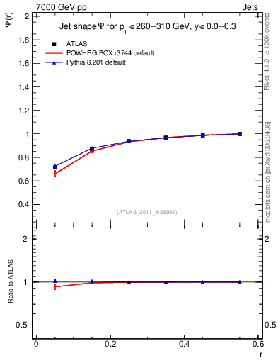 Plot of js_int in 7000 GeV pp collisions