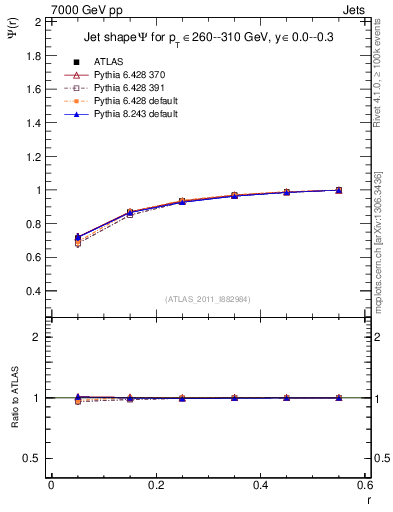 Plot of js_int in 7000 GeV pp collisions