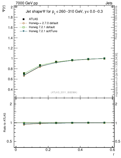 Plot of js_int in 7000 GeV pp collisions
