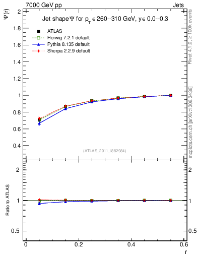 Plot of js_int in 7000 GeV pp collisions