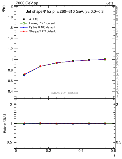 Plot of js_int in 7000 GeV pp collisions
