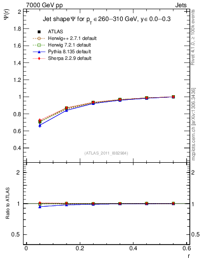 Plot of js_int in 7000 GeV pp collisions