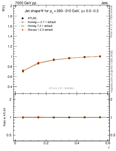 Plot of js_int in 7000 GeV pp collisions