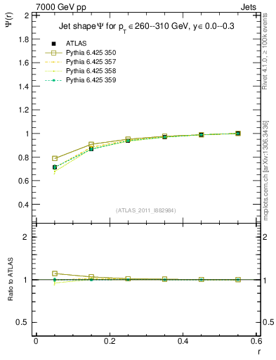 Plot of js_int in 7000 GeV pp collisions