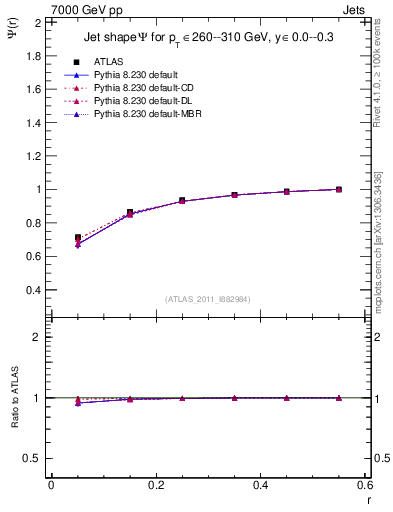 Plot of js_int in 7000 GeV pp collisions