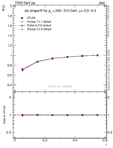 Plot of js_int in 7000 GeV pp collisions