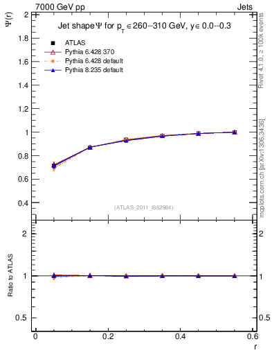 Plot of js_int in 7000 GeV pp collisions